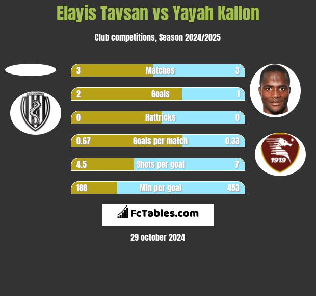 Elayis Tavsan vs Yayah Kallon h2h player stats