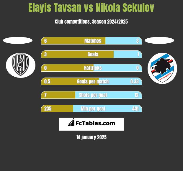 Elayis Tavsan vs Nikola Sekulov h2h player stats