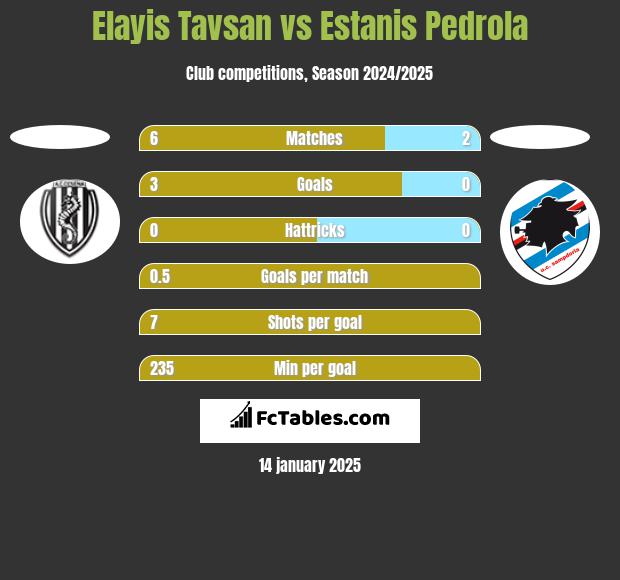 Elayis Tavsan vs Estanis Pedrola h2h player stats