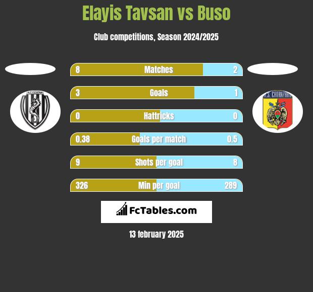 Elayis Tavsan vs Buso h2h player stats