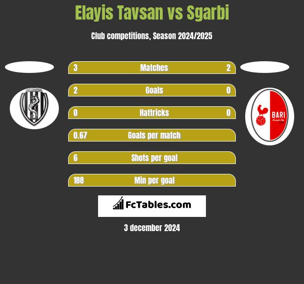 Elayis Tavsan vs Sgarbi h2h player stats