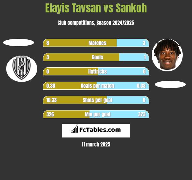 Elayis Tavsan vs Sankoh h2h player stats