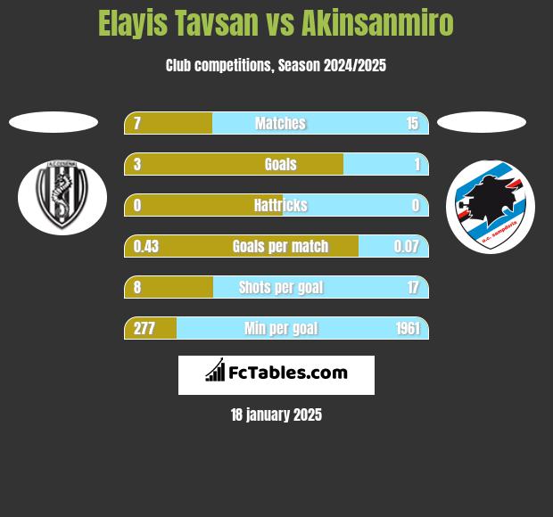 Elayis Tavsan vs Akinsanmiro h2h player stats