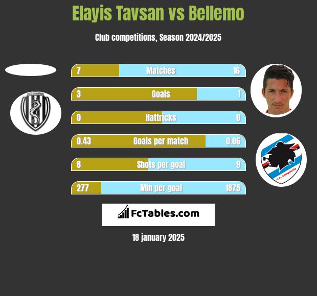 Elayis Tavsan vs Bellemo h2h player stats