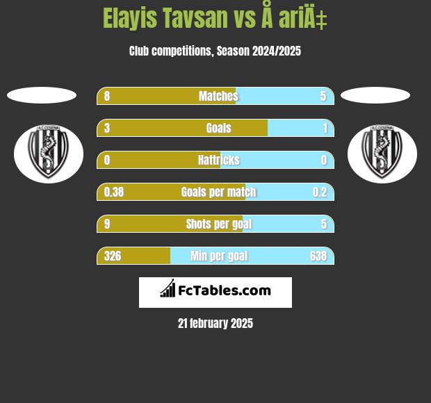 Elayis Tavsan vs Å ariÄ‡ h2h player stats