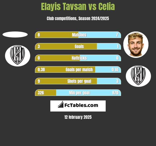 Elayis Tavsan vs Celia h2h player stats