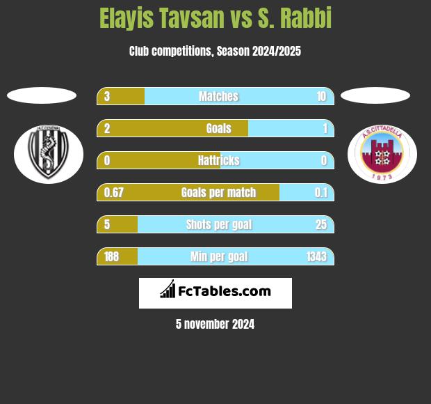 Elayis Tavsan vs S. Rabbi h2h player stats