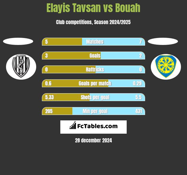 Elayis Tavsan vs Bouah h2h player stats