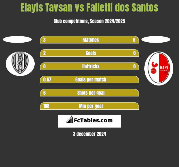 Elayis Tavsan vs Falletti dos Santos h2h player stats