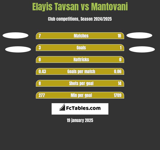 Elayis Tavsan vs Mantovani h2h player stats