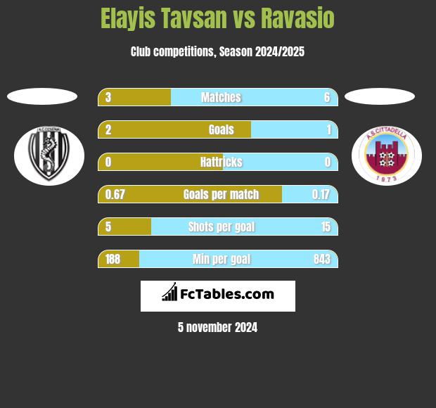 Elayis Tavsan vs Ravasio h2h player stats