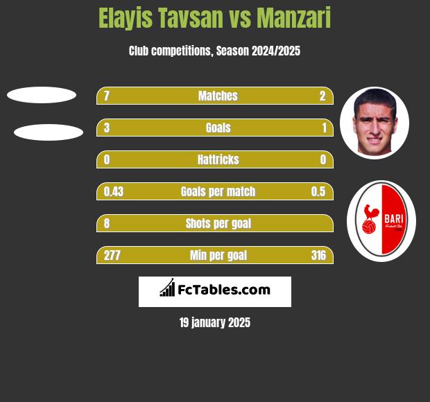 Elayis Tavsan vs Manzari h2h player stats