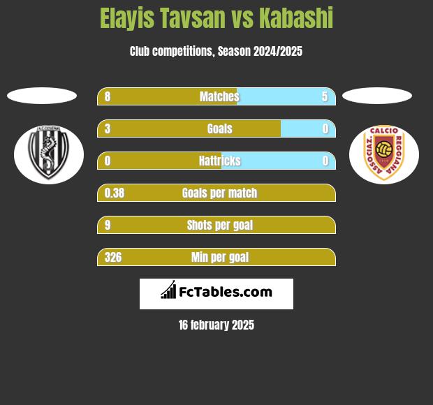 Elayis Tavsan vs Kabashi h2h player stats