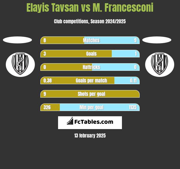 Elayis Tavsan vs M. Francesconi h2h player stats