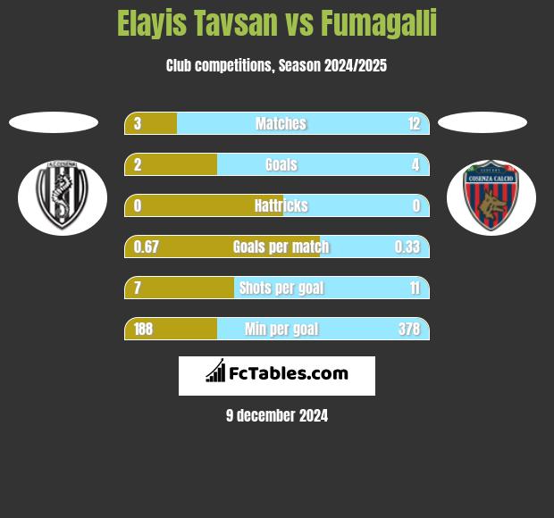 Elayis Tavsan vs Fumagalli h2h player stats