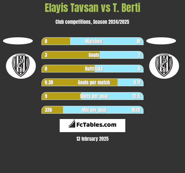 Elayis Tavsan vs T. Berti h2h player stats