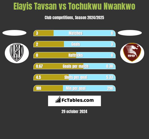 Elayis Tavsan vs Tochukwu Nwankwo h2h player stats