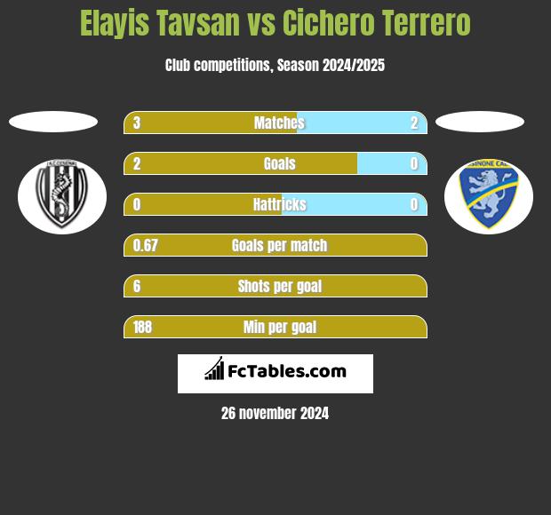 Elayis Tavsan vs Cichero Terrero h2h player stats