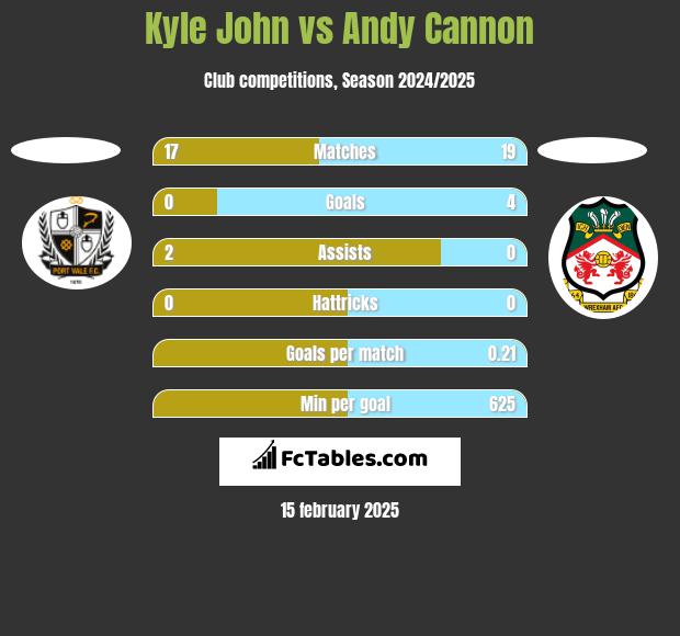 Kyle John vs Andy Cannon h2h player stats