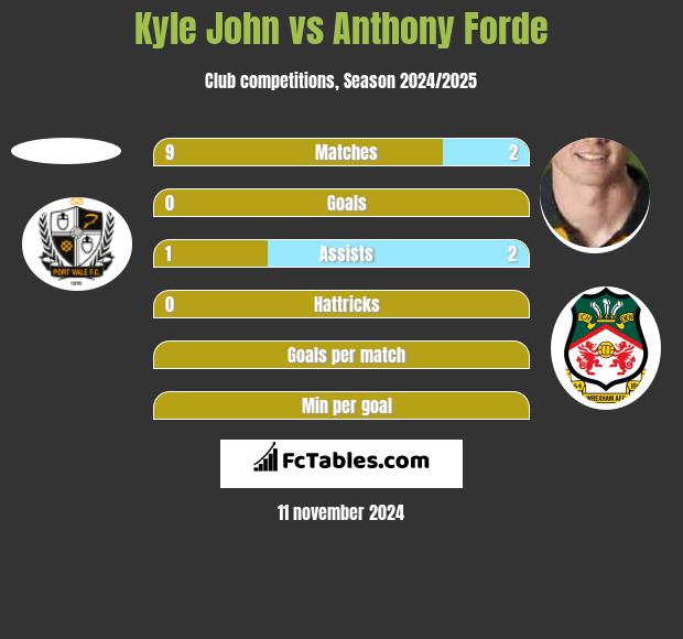 Kyle John vs Anthony Forde h2h player stats