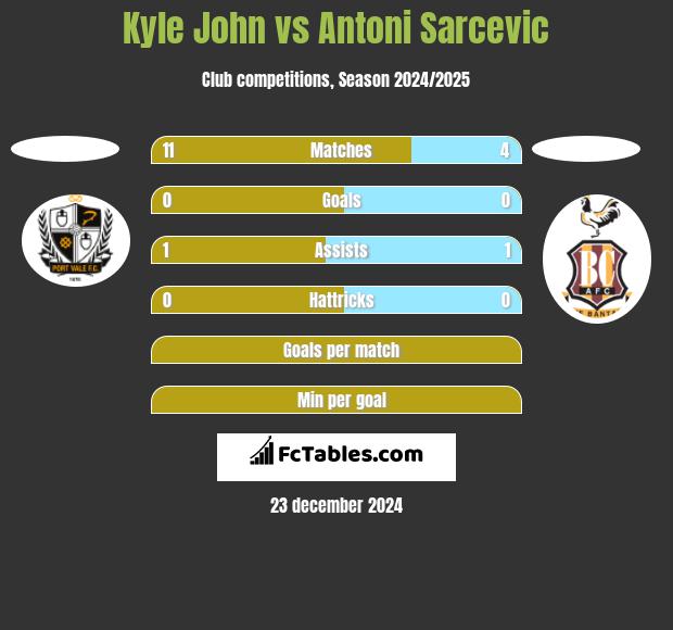 Kyle John vs Antoni Sarcevic h2h player stats