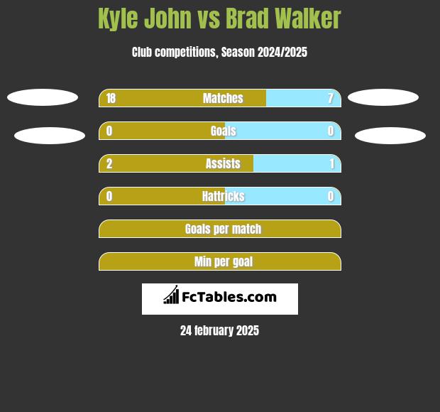 Kyle John vs Brad Walker h2h player stats