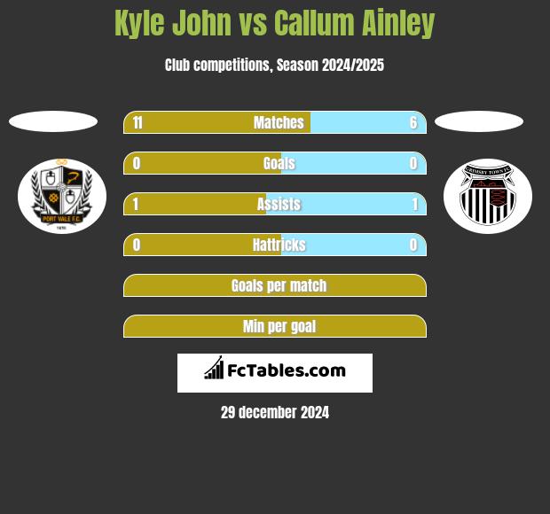 Kyle John vs Callum Ainley h2h player stats