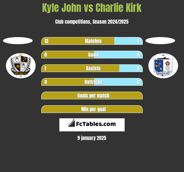 Kyle John vs Charlie Kirk h2h player stats