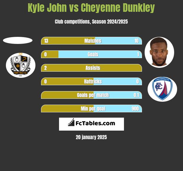 Kyle John vs Cheyenne Dunkley h2h player stats