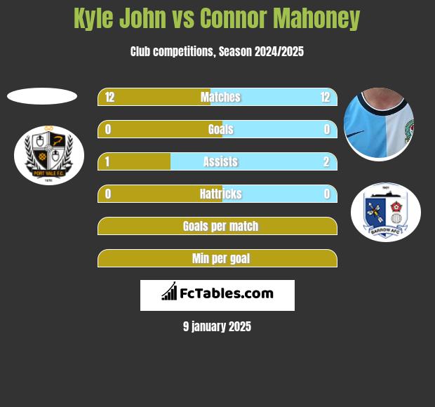 Kyle John vs Connor Mahoney h2h player stats