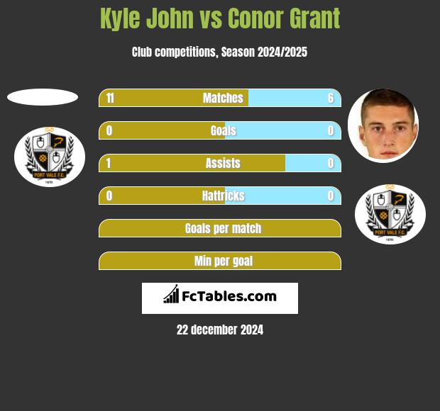 Kyle John vs Conor Grant h2h player stats