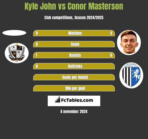 Kyle John vs Conor Masterson h2h player stats