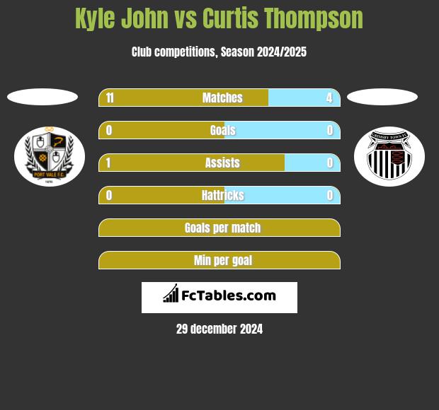 Kyle John vs Curtis Thompson h2h player stats