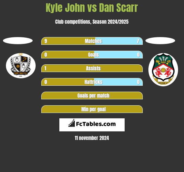 Kyle John vs Dan Scarr h2h player stats