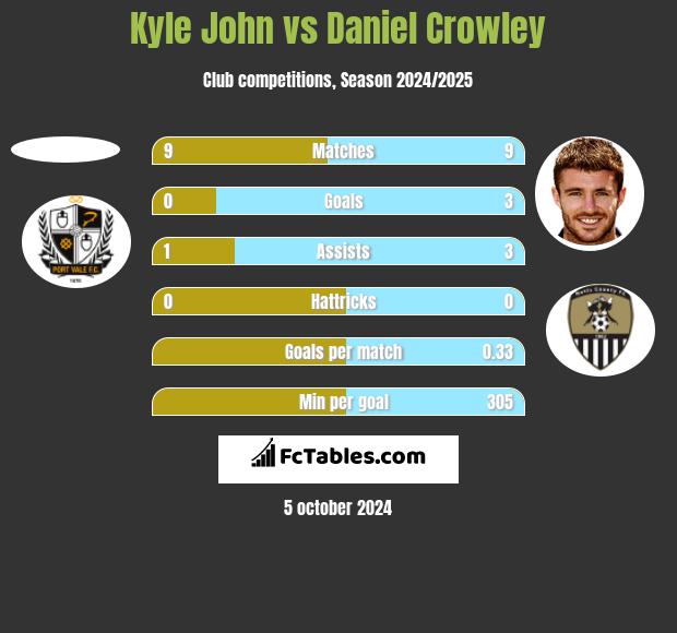 Kyle John vs Daniel Crowley h2h player stats