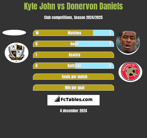 Kyle John vs Donervon Daniels h2h player stats