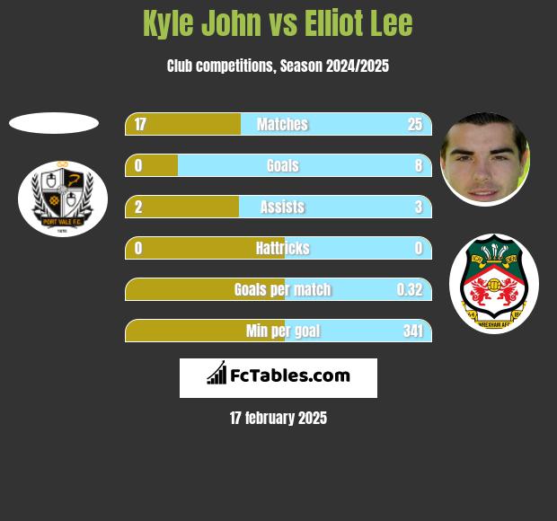 Kyle John vs Elliot Lee h2h player stats