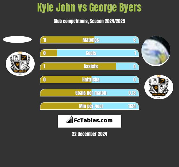 Kyle John vs George Byers h2h player stats