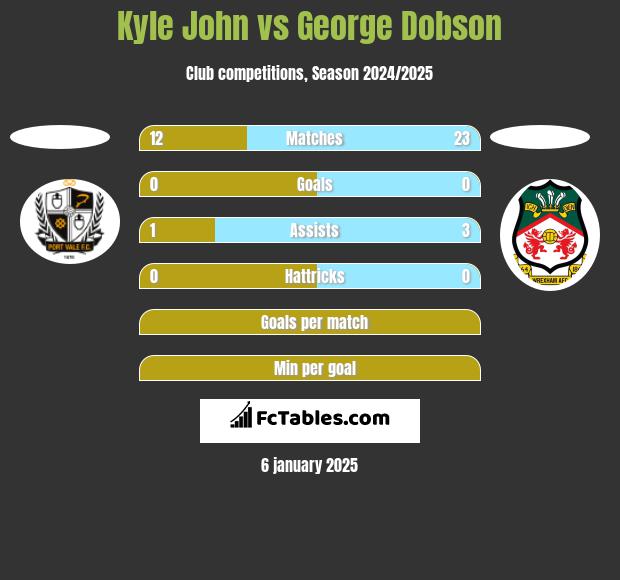 Kyle John vs George Dobson h2h player stats