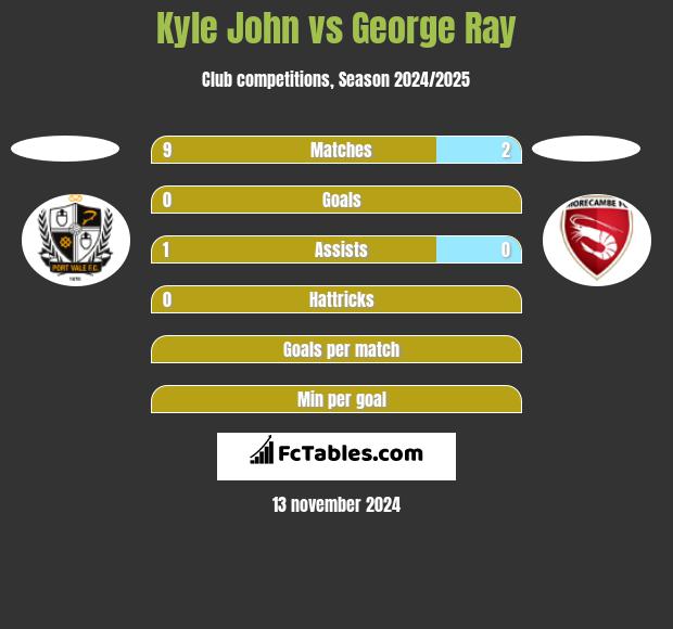 Kyle John vs George Ray h2h player stats