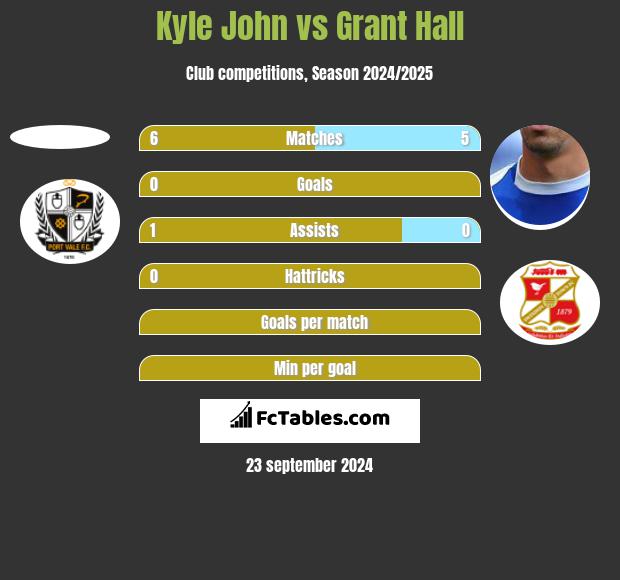 Kyle John vs Grant Hall h2h player stats