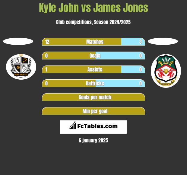 Kyle John vs James Jones h2h player stats