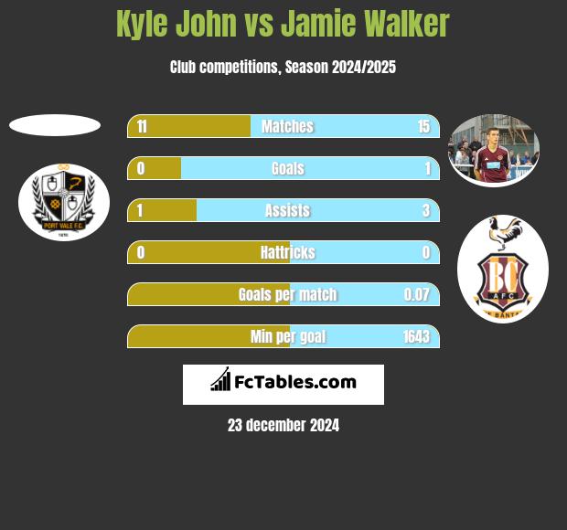 Kyle John vs Jamie Walker h2h player stats