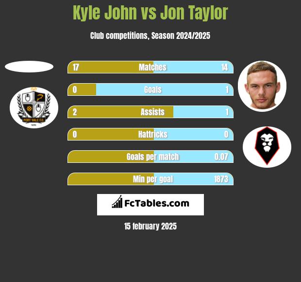 Kyle John vs Jon Taylor h2h player stats