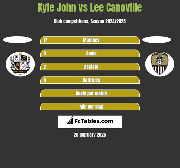 Kyle John vs Lee Canoville h2h player stats