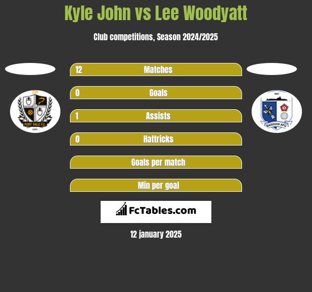 Kyle John vs Lee Woodyatt h2h player stats