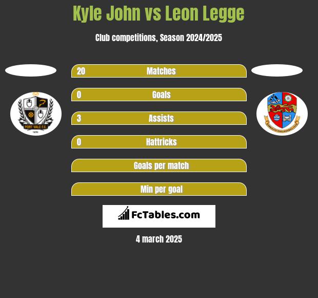 Kyle John vs Leon Legge h2h player stats