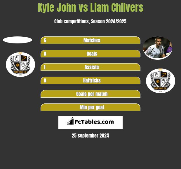 Kyle John vs Liam Chilvers h2h player stats