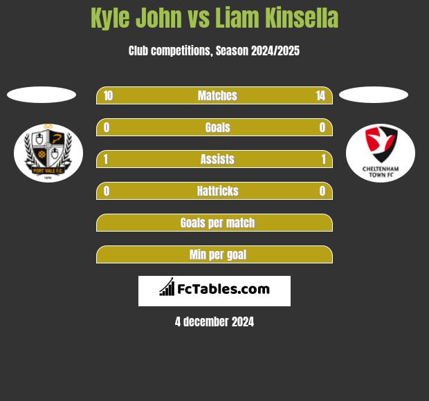 Kyle John vs Liam Kinsella h2h player stats