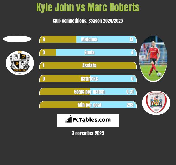 Kyle John vs Marc Roberts h2h player stats